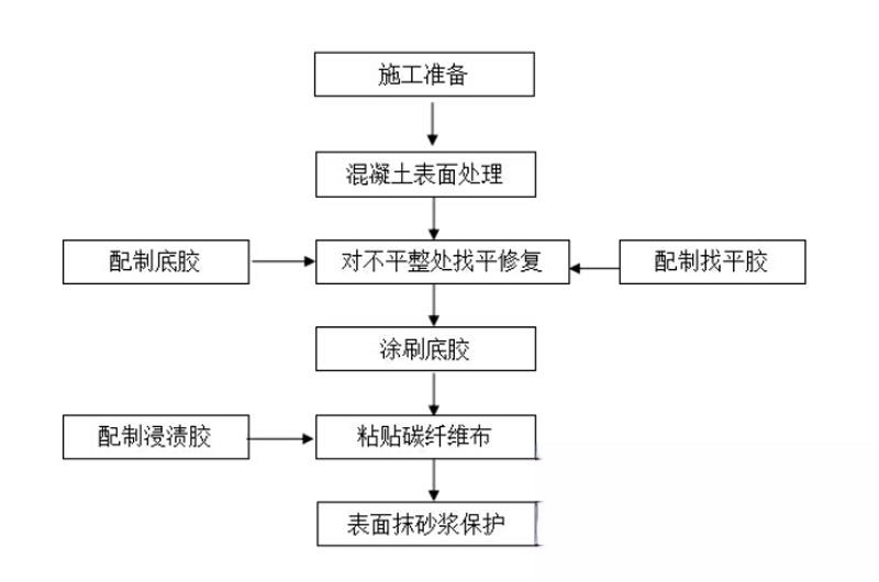 牡丹碳纤维加固的优势以及使用方法